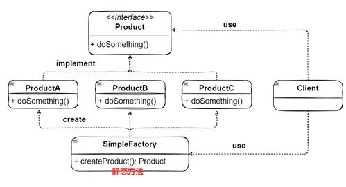簡單工廠、工廠方法與抽象工廠之間的聯(lián)系與區(qū)別